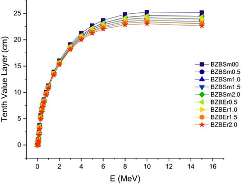 Comprehensive Demonstration Of Tenth Value Layer Values Against Photon