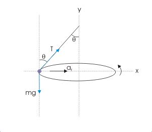 Free Body Diagram Centripetal Force - Drivenheisenberg