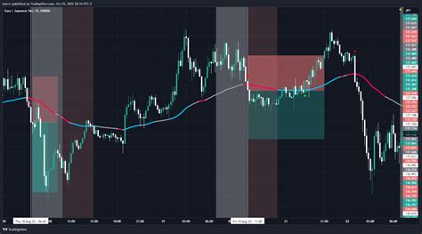 Oanda Eurjpy Chart Image By Jsavvv Tradingview