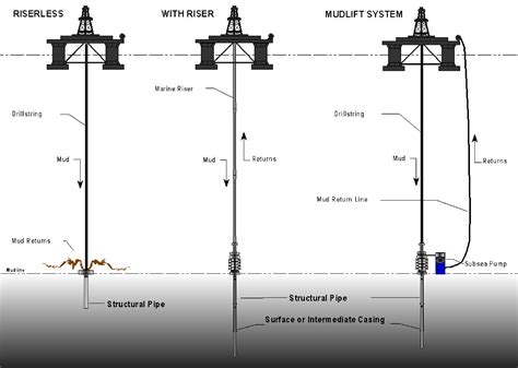 File:Riserless and mudlift drilling.png - Wikimedia Commons