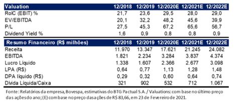 Análise Completa Resultado WEG WEGE3 para o 4T20 Renova Invest