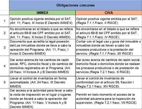 Cumplimiento Integral Para Empresas Immex Y Civa Interrelación De Obligaciones Para Evitar Su