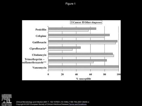 Antimicrobial Resistance In Viridans Group Streptococci Among Patients