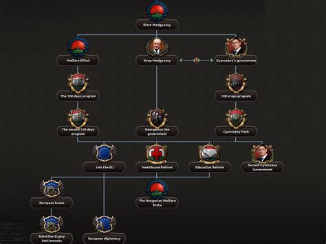 Focus tree for Hungary for 2002-2006, from Heart of Europe: a MD Classic submod : r/hoi4modding