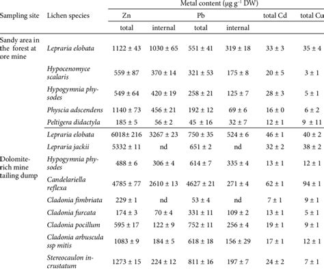 Heavy Metal Accumulation In Some Lichens From Two Sites Of Heavy Metal Download Table