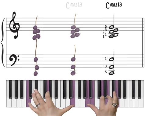 How To Play Guitar Chords On Piano