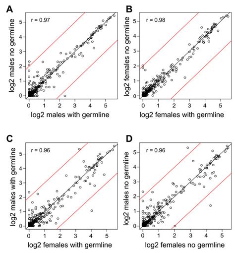 Relationships Of Fatty Acids Between Germline States And Between Sexes