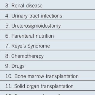 Causes of hyperammonemia | Download Table