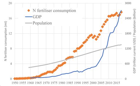 The Annual Nitrogen Fertilizer Consumption In India Mt Fai