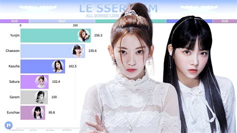 Le Sserafim 르세라핌 ~ All Songs Line Distribution [from Fearless To Jewelry] Youtube