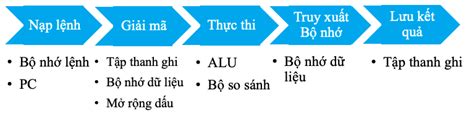 MIPS Architecture Series Phần 1 Datapath NCC ANT