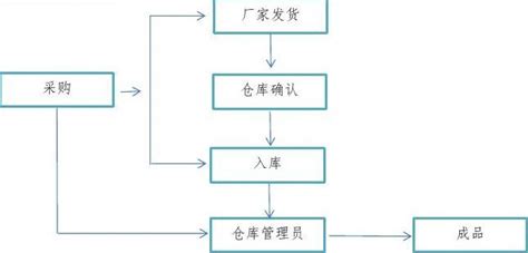 收发货物管理规定及流程文档之家