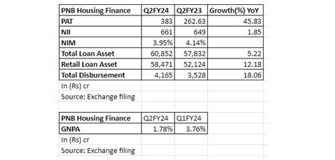 Pnb Housing Finance Q2 Results Net Profit Rises 458 To Rs 383 Crore Company Results