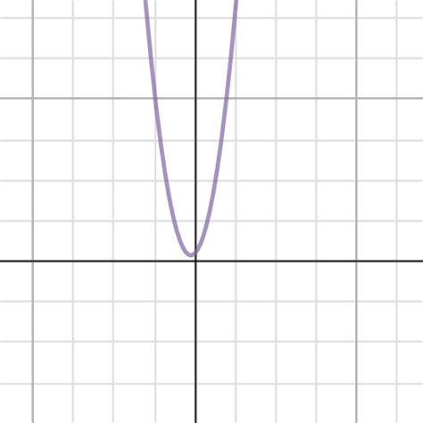 Parabola Quadratic Equation In Standard Form Desmos