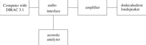 Measurement scheme of reverberation time. | Download Scientific Diagram