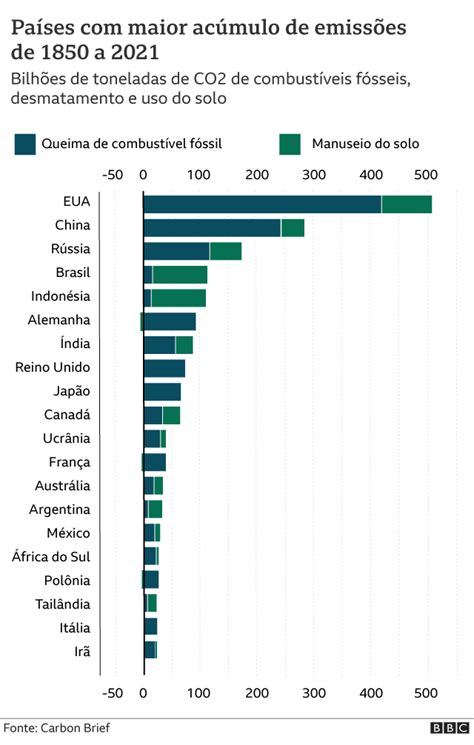 Brasil No Mundo Em Ranking De Emiss O De Gases Poluentes Desde