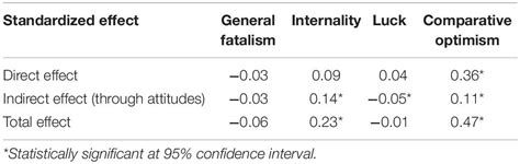 Frontiers Social Psychology Of Coronavirus Disease Do Fatalism