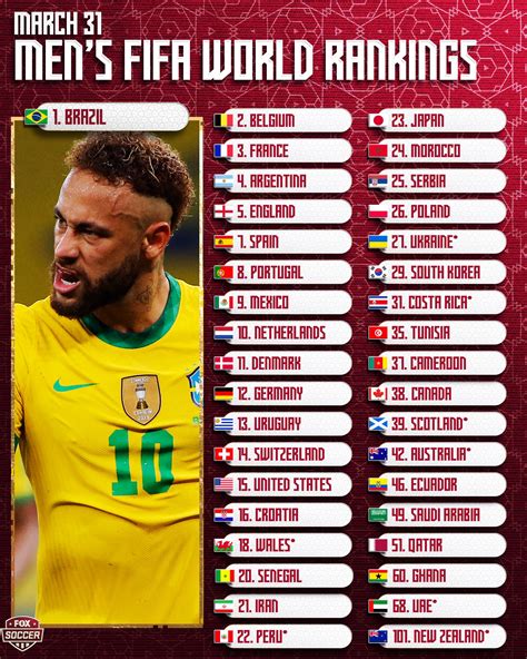 Fox Soccer On Twitter Heres The Fifa Ranking For Every Team Still In