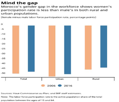 The Unassuming Economist Morocco Reducing Gender Inequality Can