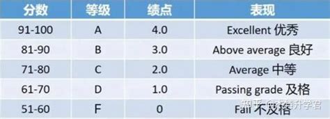 最全留学热门国家的GPA计算方式大盘点一篇文章让你轻松申学 知乎