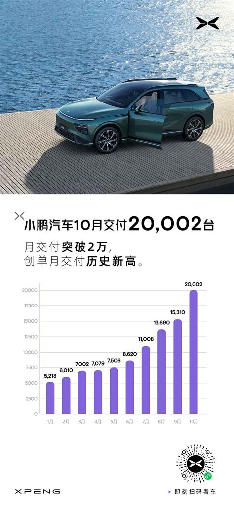 小鹏汽车10月交付突破2万台，刷新单月交付历史纪录 小鹏汽车官网