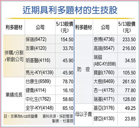 利多頻傳 生技股成資金避風港 證券．權證 工商時報