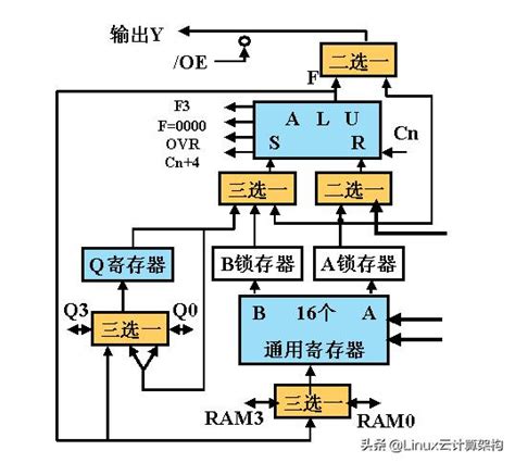 32位算术逻辑运算单元alu设计计算机组成：定点运算器alu部件的功能，组成，控制与操作weixin39957027的博客