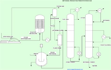 Methanol Production From Syngas Process Flow Diagram Methano