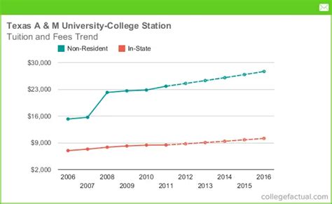 Texas A&M University - College Station Tuition and Fees, Comparison