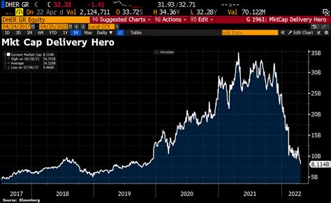 Holger Zschaepitz On Twitter Delivery Hero Has Not Only Given Back