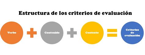 Cómo Formular Criterios De Evaluación Tu Maestros