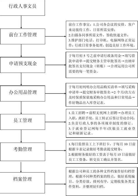 行政人事工作流程图 Word文档免费下载 文档大全