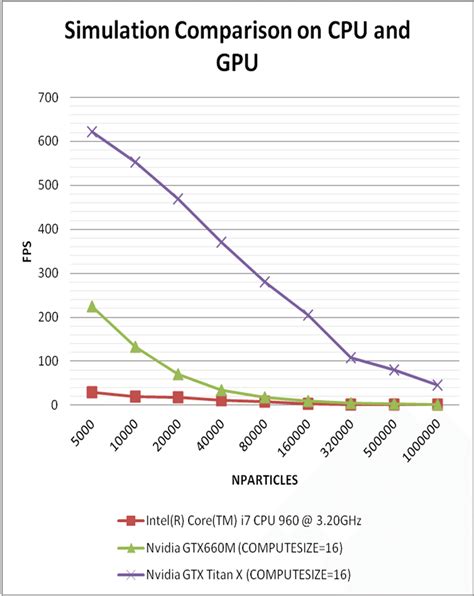 Simulation comparison on CPU and GPU | Download Scientific Diagram