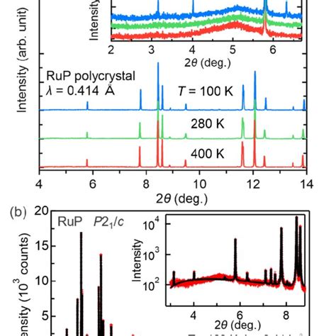 A Xrd Patterns Of A Polycrystalline Sample Of Rup At 400 280 And Download Scientific