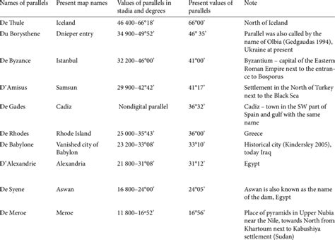 Parallels of the Eratosthenes' map | Download Scientific Diagram