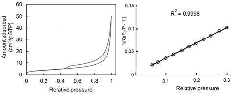 Nitrogen Adsorption Desorption Isotherms At 77 K Left And Bet Graph