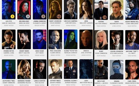 Agents of Shield Top 27 Voted Characters from TVTime : shield