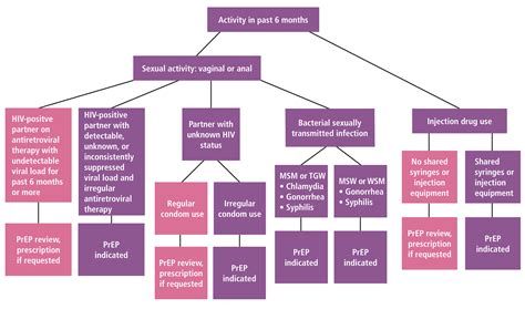 Preexposure Prophylaxis For Preventing Hiv Infection Routine Practice