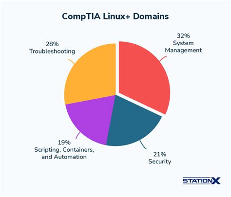 Best Linux Certifications For Beginners Pros 2025 Update