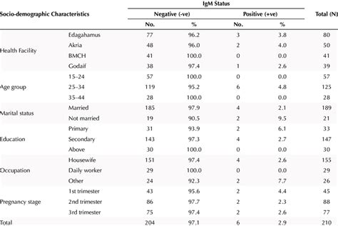 Distribution Of Igm Antibody Among The Different Characteristics