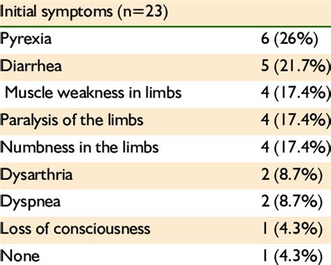 Initial symptoms associated with Guillain-Barré syndrome. | Download Table