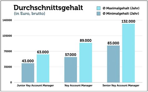 Key Account Manager Pharma Ausbildung Key Account Manager Aufgaben