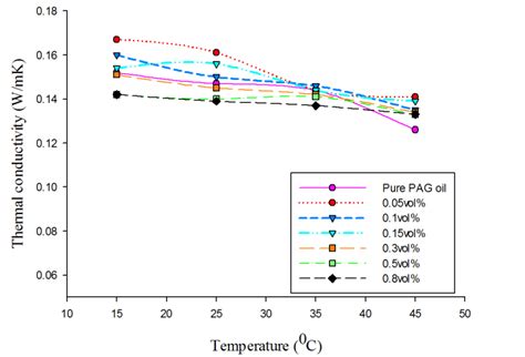 Temperature Dependent Thermal Conductivity Variation Download Scientific Diagram