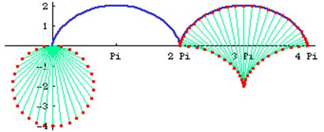 Cycloid