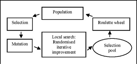 Figure 1 From A Hybrid Evolutionary Approach To The University Course