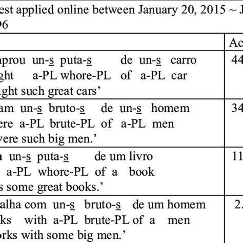 Result of the grammaticality reading test for the presence of ...