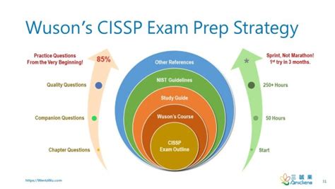 Cissp Starter Page Wentz Wu Cisspissmpissapissepccspcsslpcism