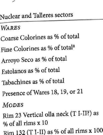 Distribution Of Functionally Distinct Wares And Selected Modes In The