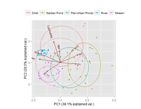 R Adding Ellipses To A Principal Component Analysis PCA Plot