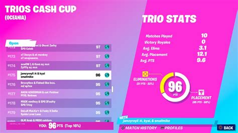 How We Placed Th In The Trio Cash Cup Oce Youtube